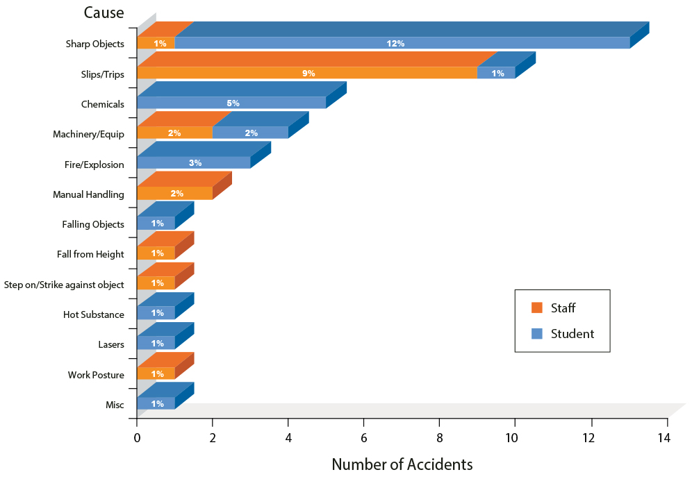 Figure 1. Causes of Work and Study-Related Accidents in 2018